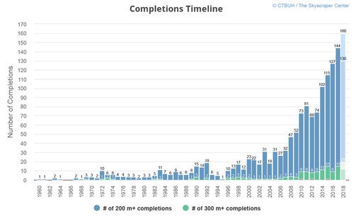 Neue Rekorde für die Wolkenkratzer, der Bericht des CTBUH 2017
