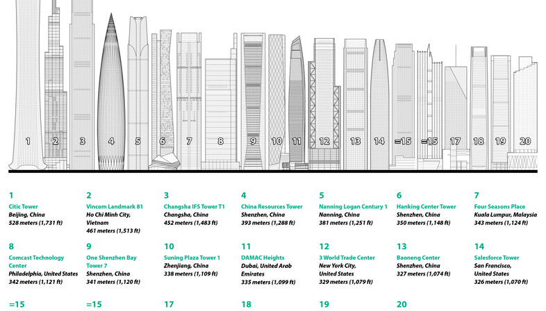 Ein Jahr Wolkenkratzer, der Jahresbericht des CTBUH
