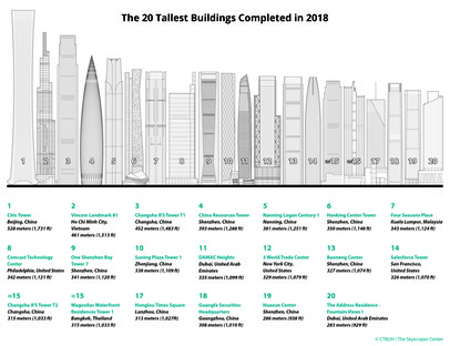 Ein Jahr Wolkenkratzer, der Jahresbericht des CTBUH

